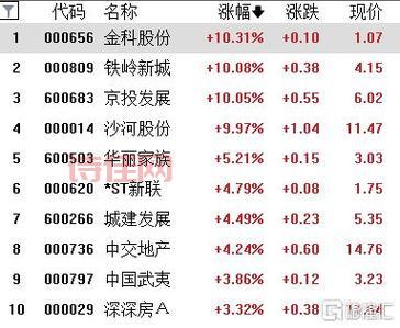广东自贸区概念股涨停潮，沙河股份、越秀金控领涨