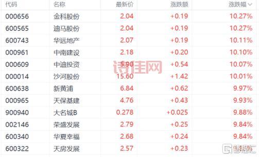广东自贸区概念股涨停潮，沙河股份、越秀金控领涨