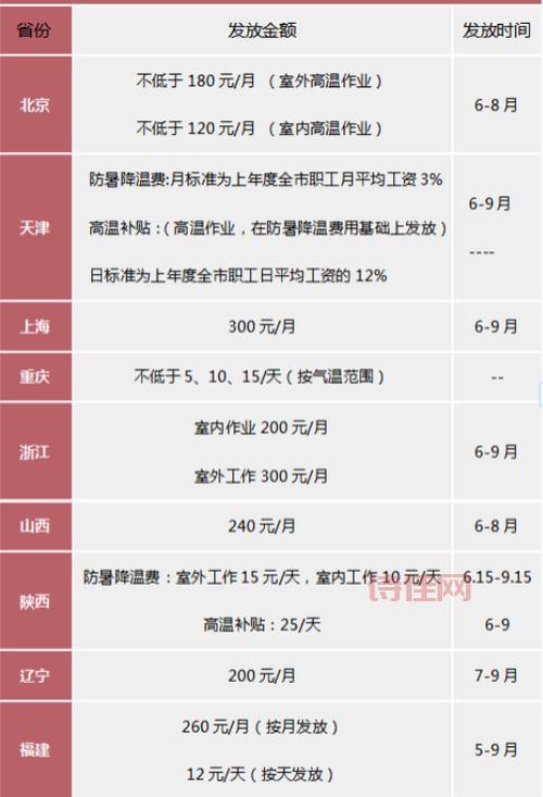 高温补贴和防暑降温费一样吗？企业该怎么发放？