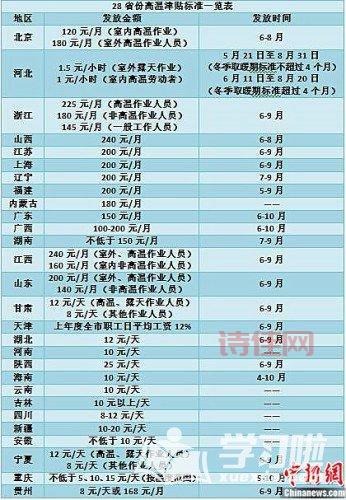高温补贴和防暑降温费一样吗？企业该怎么发放？