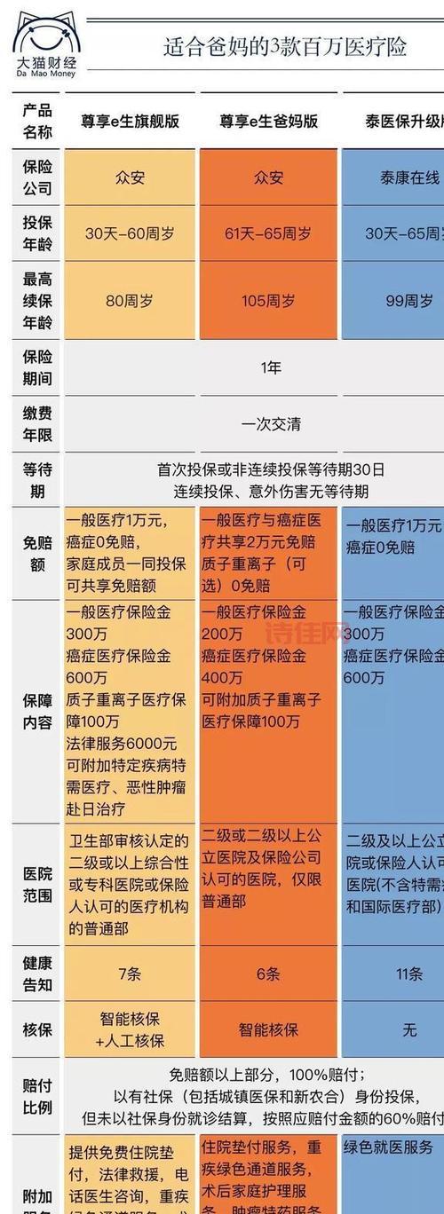 买百万医疗险要注意什么？哪些细节不能忽视？