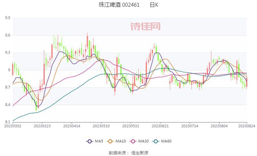 002461珠江啤酒股票实时行情，走势分析