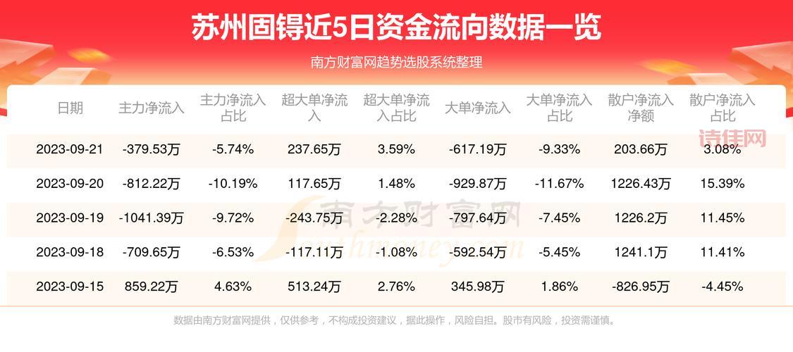 苏州固锝(002079)主力资金动向：财务数据、操作建议