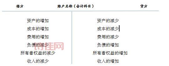 揭秘借贷记账法：  为什么用“借”和“贷”？