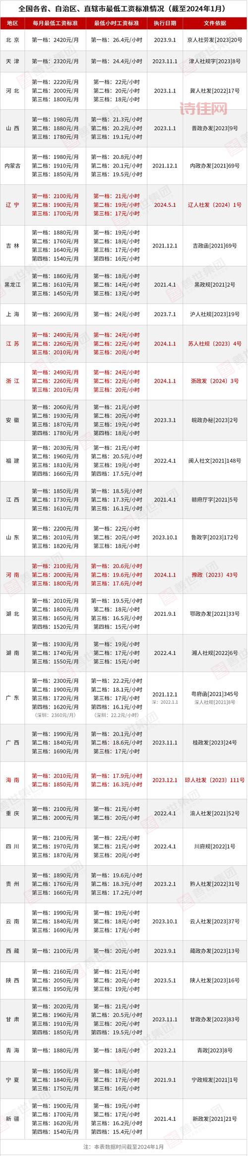 2024年最低工资标准大盘点，哪些省市涨幅最高？