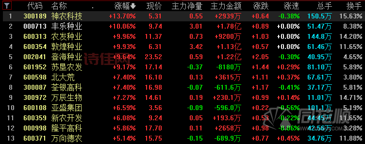 神农种业(300189)股票走势图，历史数据深度解读