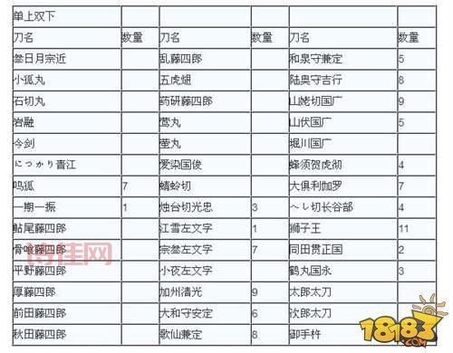 刀剑乱舞：锻刀公式效率对比，哪种公式最适合你？