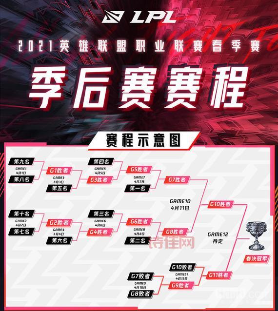 LPL2022春季赛季后赛赛程一览：3月26日开赛，4月10日决出冠军