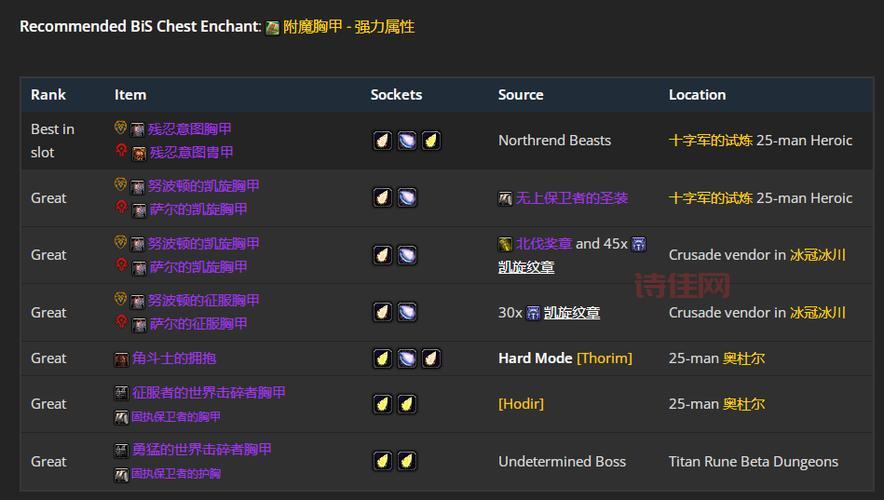 遗忘保卫者套装：WLK怀旧服最佳前期装备选择？
