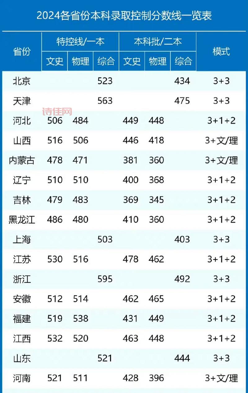 [31省高考录取线新鲜出炉，速查各省本科分数标准！]