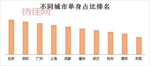 超2亿单身成年人口，中国“单身经济”崛起