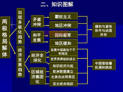 世界政治格局