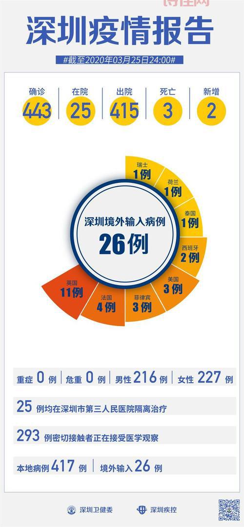 12月17日新增12例确诊病例，境外输入病例占大多数