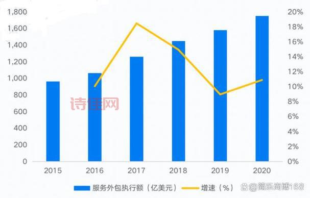 服务外包产业