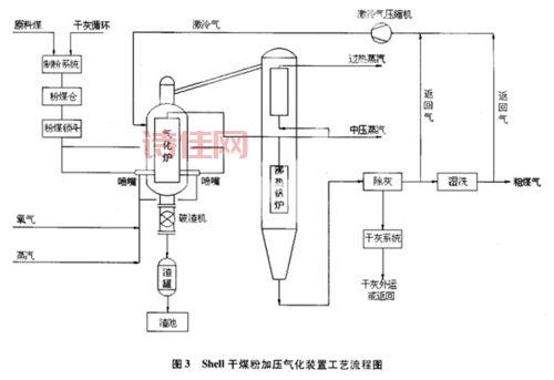 煤气化技术