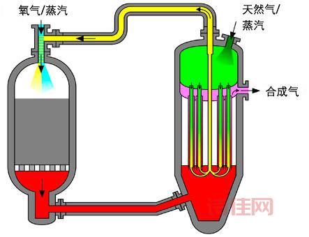 煤气化技术