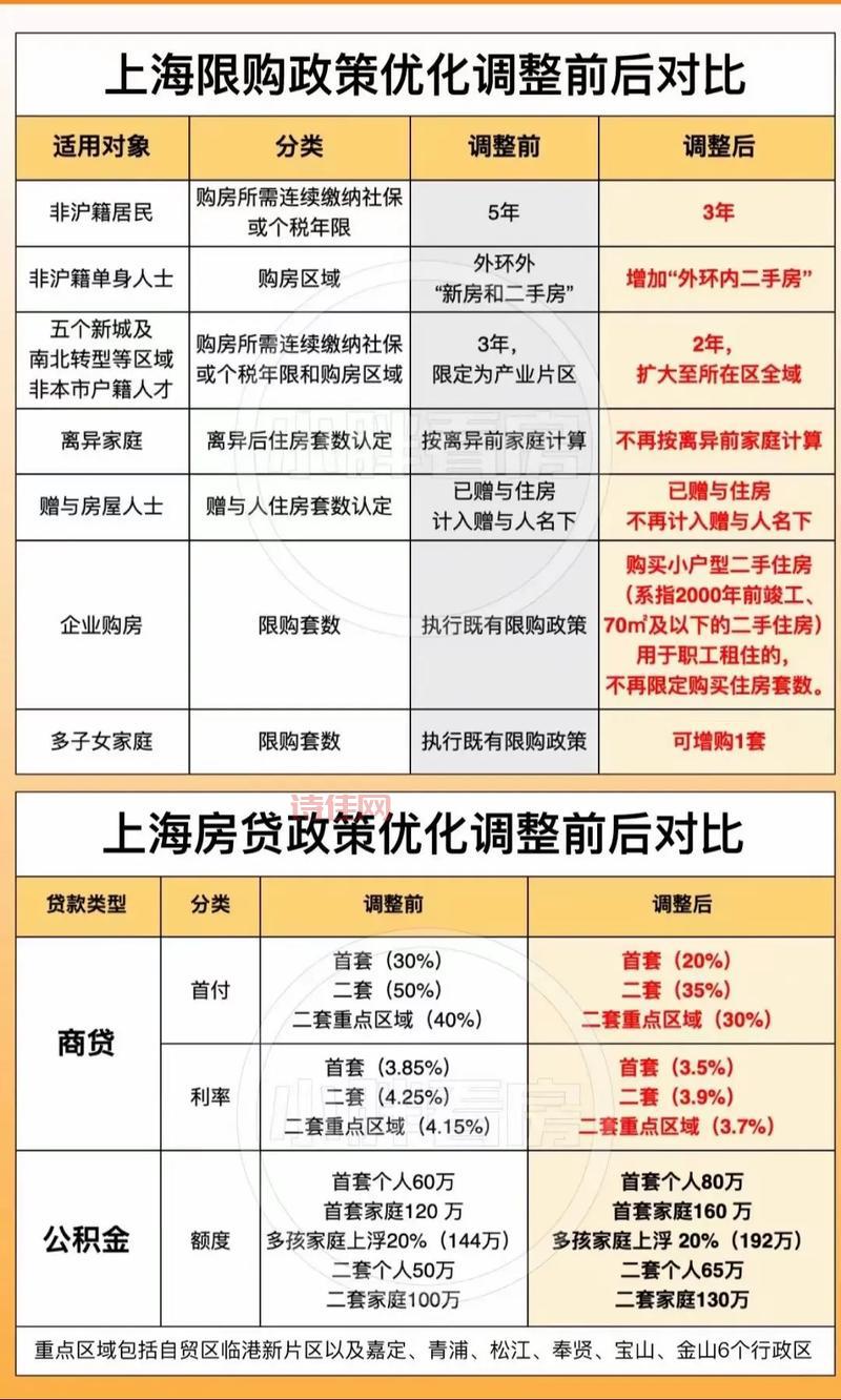上海公积金调整最新通知：购房贷款政策大调整