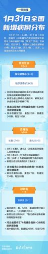 31省新增本土确诊2276