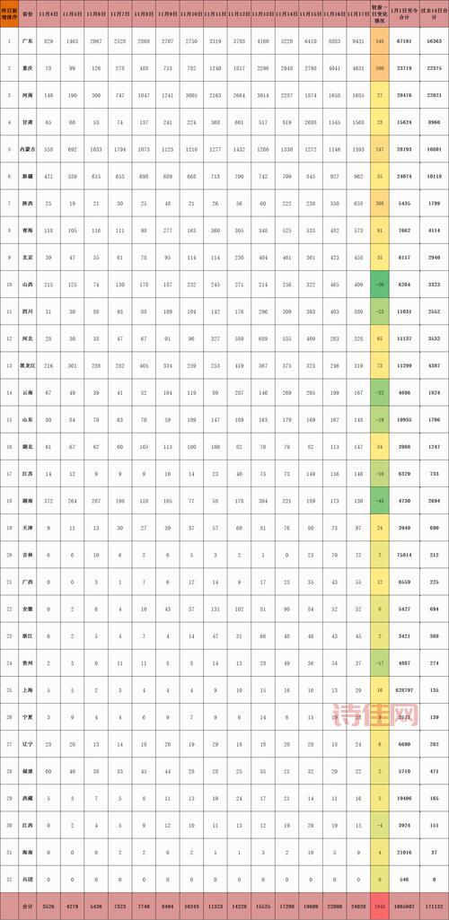 31省新增本土确诊2276