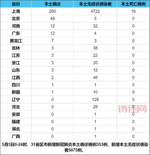 31省新增本土确诊2276