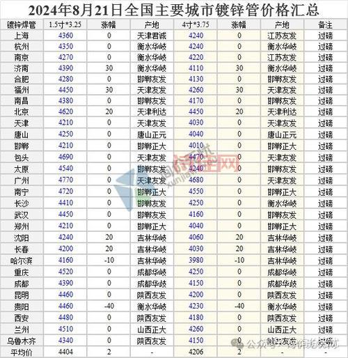 全国钢材价格行情