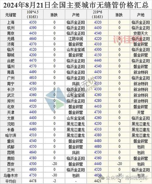 全国钢材价格行情
