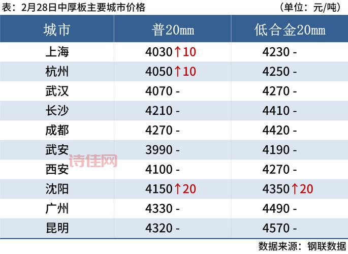 全国钢材价格行情