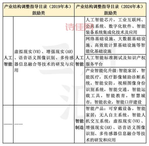 2011年产业结构调整指导目录：鼓励、限制与淘汰类