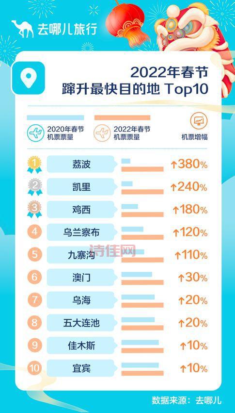 惊呆了！春节竟有600万人境外过节，都去哪儿了？