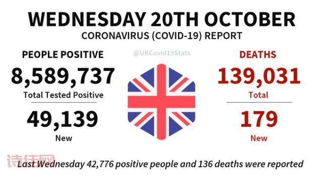 英国累计确诊破万