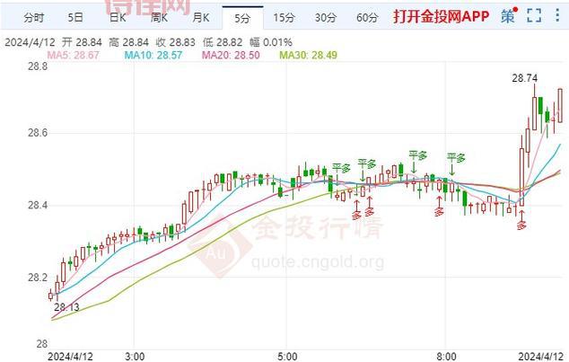 刚刚！黄金白银走势出现新变化，后市如何操作？