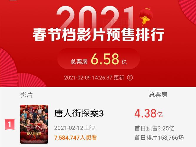唐探3预售破亿，春节档票房大战一触即发！