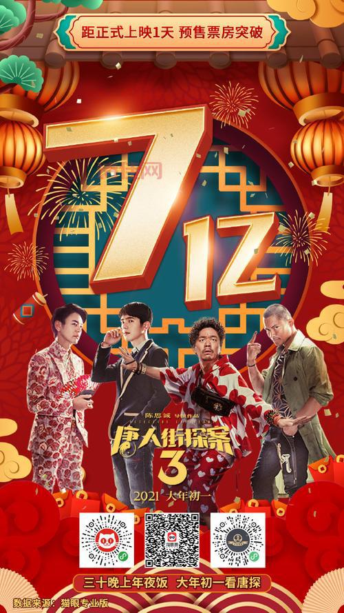 唐探3预售破亿，春节档票房大战一触即发！