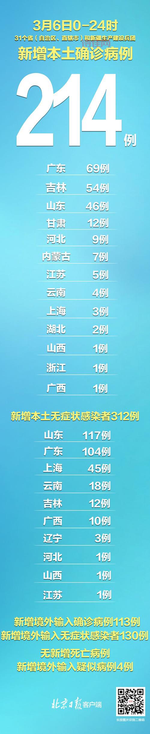 31省区市新增42例本土确诊