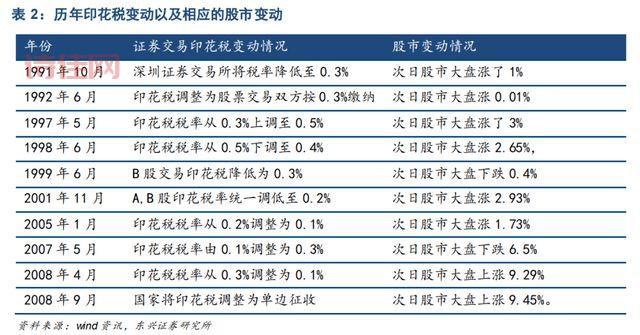 是真的吗？计划8月1日起上调股票印花税，透露啥信号？