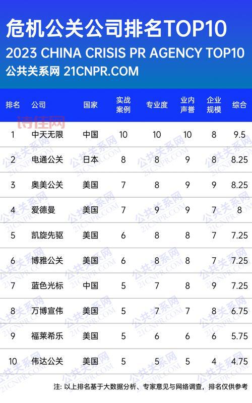 公关公司排名