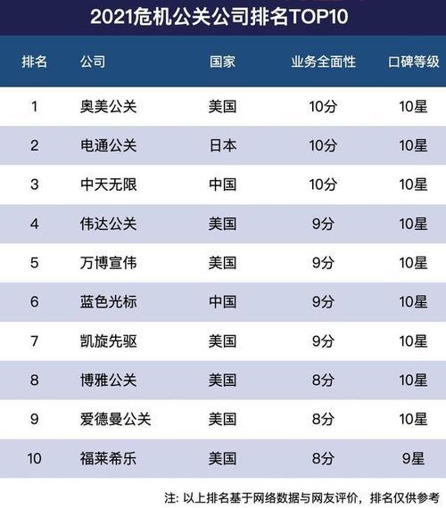 公关公司排名