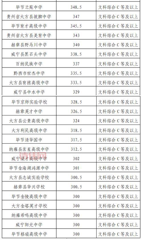 贵州省分数线