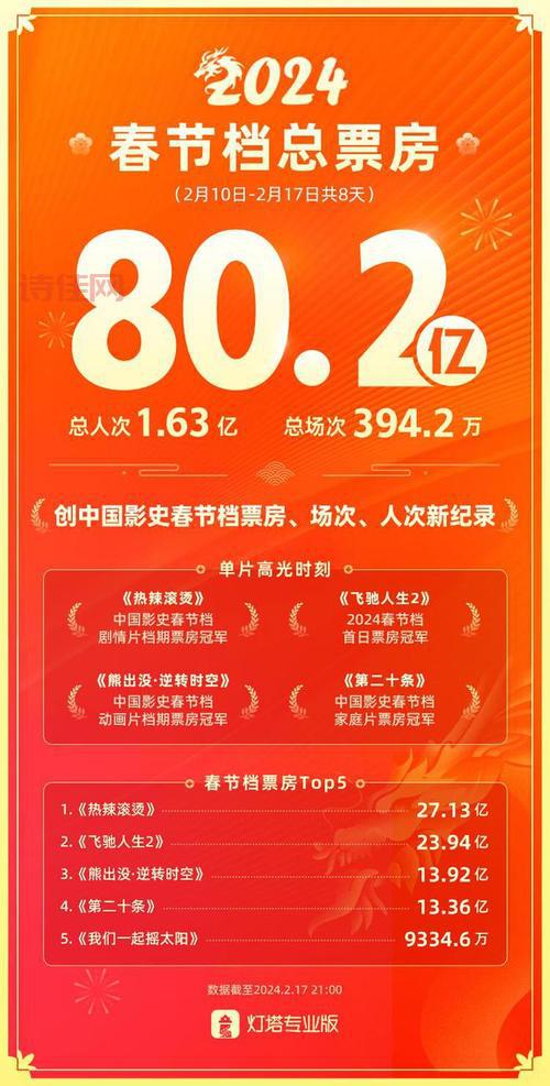 春节档票房破50亿，多部电影角逐，你看了哪部？