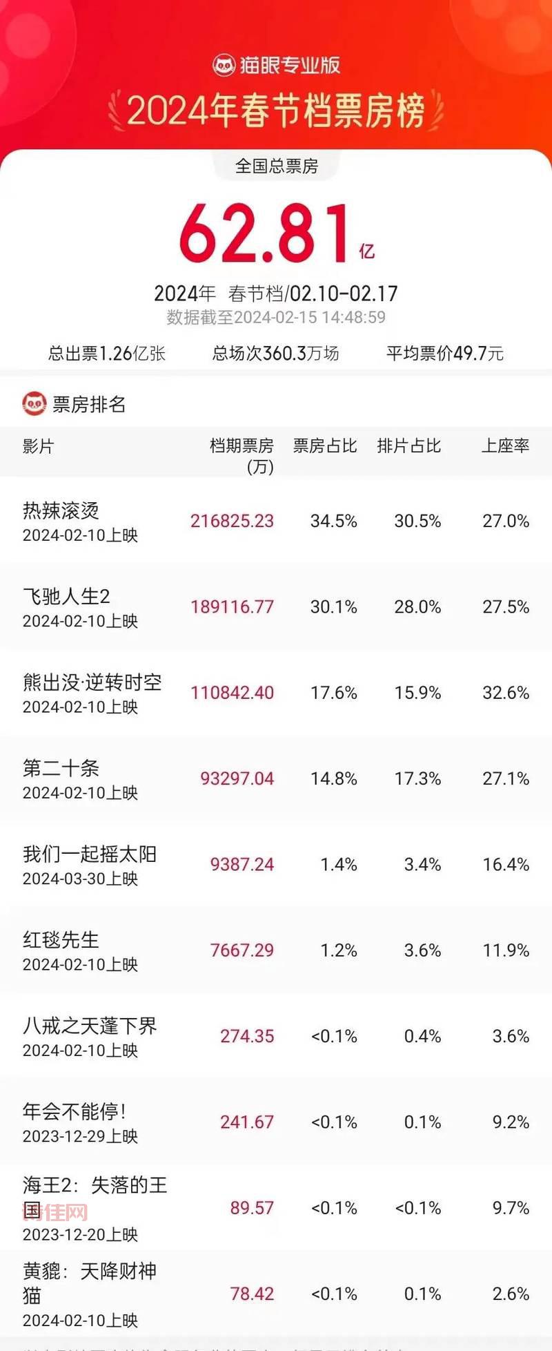 春节档票房破50亿，多部电影角逐，你看了哪部？