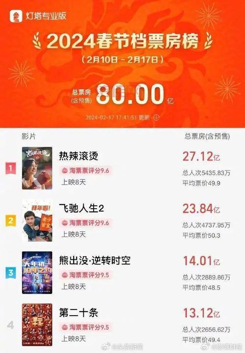 春节档票房破50亿，多部电影角逐，你看了哪部？