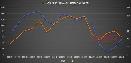 巴菲特判断错油价