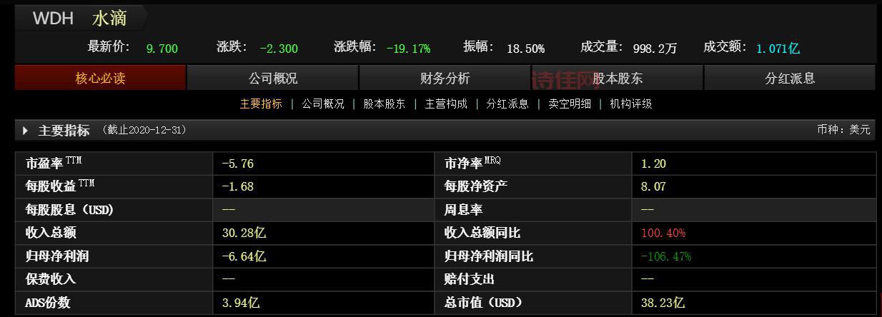 水滴公司上市首日就破发，还能投资吗？
