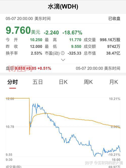 水滴公司上市首日就破发，还能投资吗？