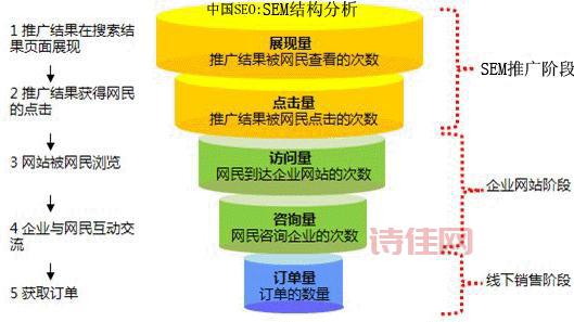 sem推广怎么做(把握这5个步骤搜索引擎营销)