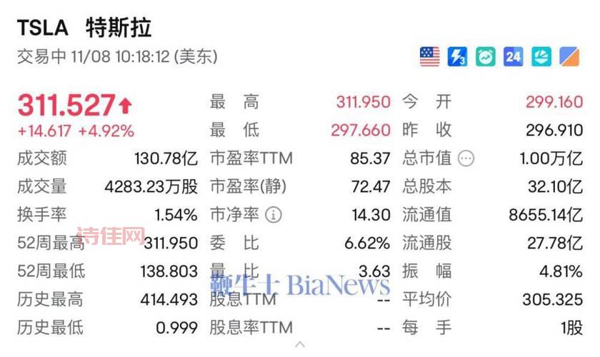 特斯拉市值超1万亿美元，它凭什么做到的？