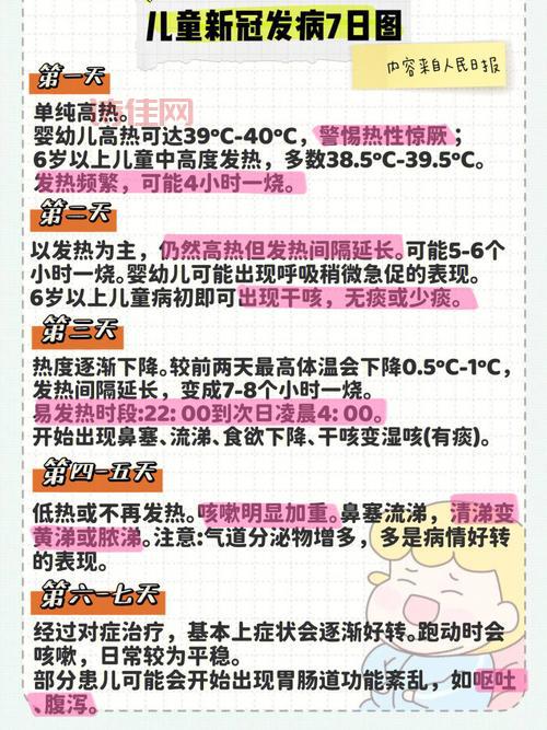 新冠感染发病的7日症状