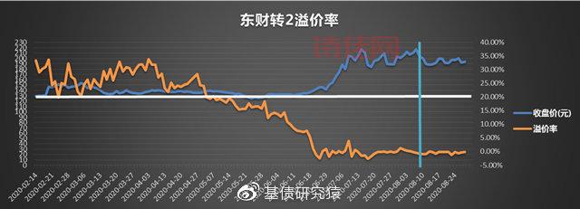 东财转债风险大吗？3分钟带你了解清楚！