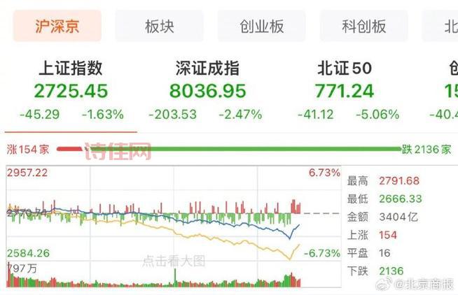 警惕！A股创近2月新低意味着什么？该怎么办？
