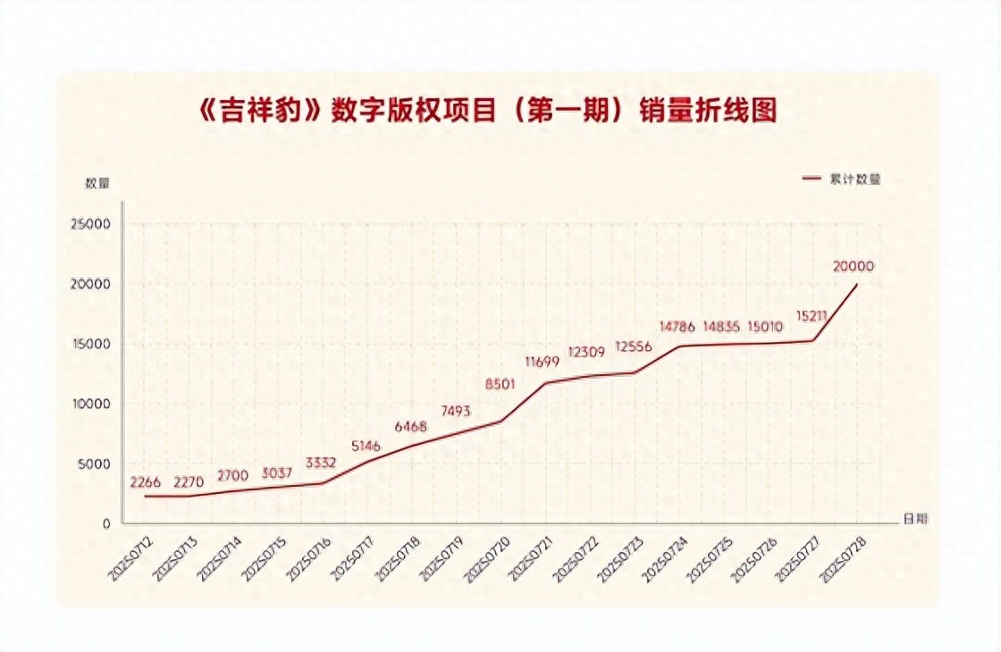 “区块链+版权+金融服务”启航：《吉祥豹》数字版权首期售罄